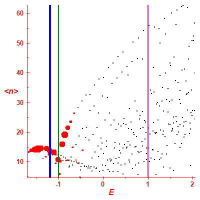 Peres lattice <N>